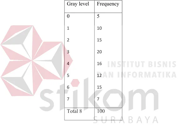 Tabel 3.1 Contoh tabel Histogram 