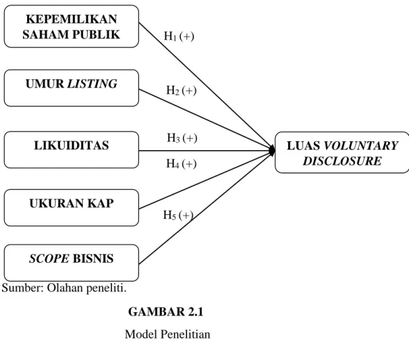 GAMBAR 2.1   Model Penelitian  KEPEMILIKAN 