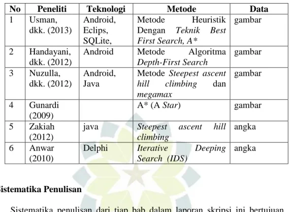 Tabel 1.1 State Of The Art 