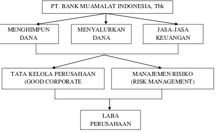 Gambar 2.1 Kerangka Konseptual 