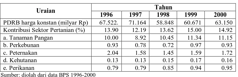Tabel 2. Kontribusi Sektor dan Subsektor Pertanian terhadap PDRB  Propinsi Jawa Barat  