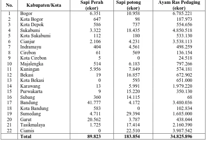Tabel 3. Populasi Ternak Sapi Perah, Sapi Potong dan Ayam Ras Pedaging di Jawa Barat 