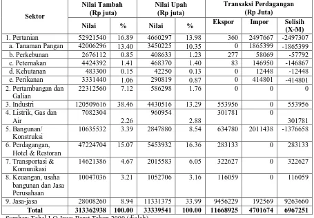Tabel 5. Nilai Tambah, Nilai Upah, dan Transaksi Perdagangan   (Ekspor-Impor) Menurut Sektor 