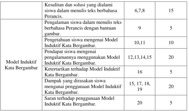 Tabel 3. 4 Observasi Kegiatan Pembelajaran dengan Menggunakan Model  Induktif Kata Bergambar 
