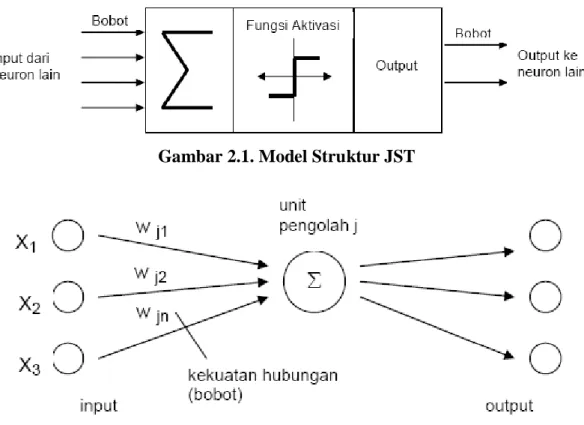 Gambar 2.1. Model Struktur JST 
