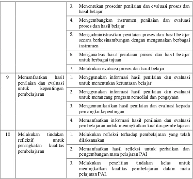 Tabel 3.5 Operasionalisasi Variabel Kompetensi Profesional 