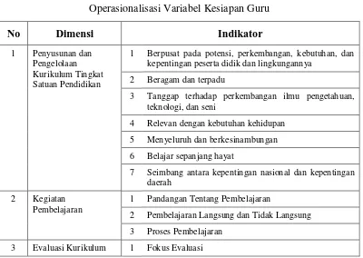 Tabel 3.6 Operasionalisasi Variabel Kesiapan Guru 