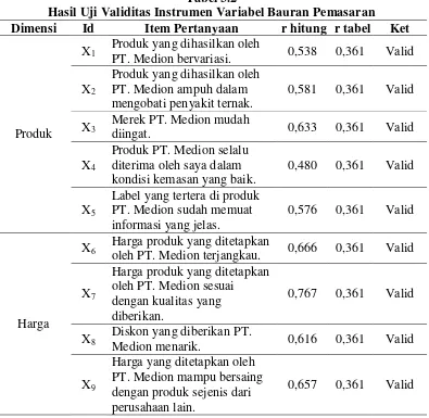 Tabel 3.2 Hasil Uji Validitas Instrumen Variabel Bauran Pemasaran 