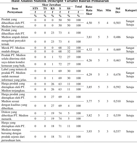 Tabel 4.7 Hasil Analisis Statistik Deskriptif Variabel Bauran Pemasaran 