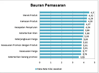 Gambar 4.1 Rata-Rata Nilai Indikator Bauran Pemasaran 