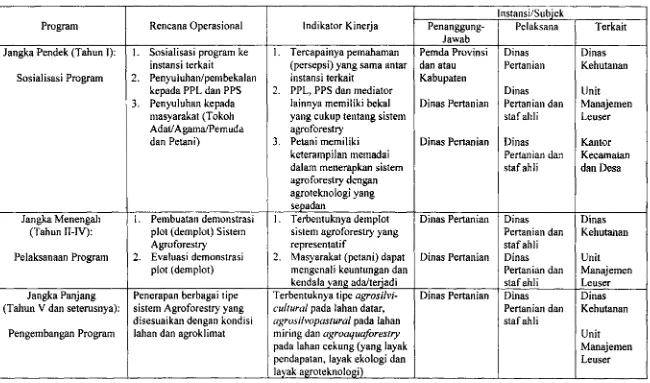 Tabel 26. Matriks Program Pengembangan Sistem Agroforestry di Kawaswn Penyangga l'amm Nasiunal Gunung I,c.tiser, Kabupaten Lmgkat Smatem Utara