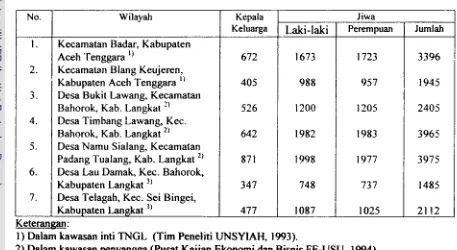 Tabel 6. Jumlah Kepala Keluarga dan Jiwa PeramWenduduk Menetap di Beberap Tempt d d m  Ekosistem Leusex, Tahun 1993-1 995