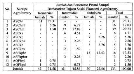Tabel 13. Subtipe agroforesby di kawasan penpgga TNGL Kabupaten Langk&, ~~ 