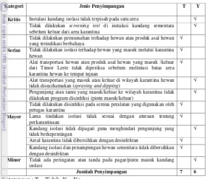 Tabel 2 Jenis dan Kategori Penyimpangan pada Aspek Biosecurity Karantina 