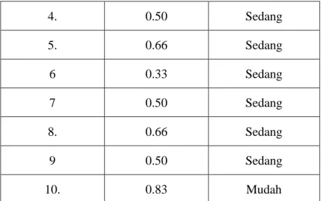 Tabel Tingkat Kesukaran Soal Uraian Pretest  Nomor Butir Soal  Skor TK  Kategori TK 