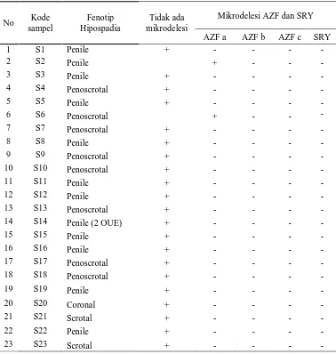 Tabel. V.4 Fenotip vs Mikrodelesi AZF dan SRY 
