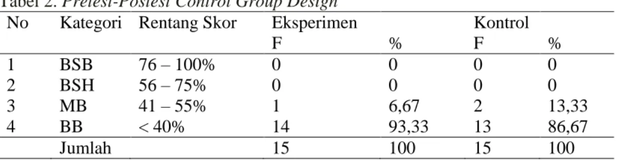 Tabel 2. Pretest-Postest Control Group Design 