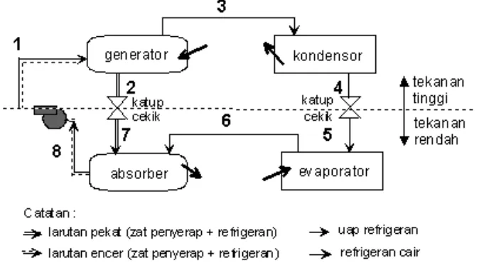 Gambar 2.1 Sistem refrigrasi absorpsi  sederhana 