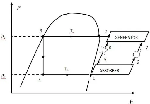 Gambar 2.2 Diagram p-h siklus kompresi uap dan  siklus absorpsi  