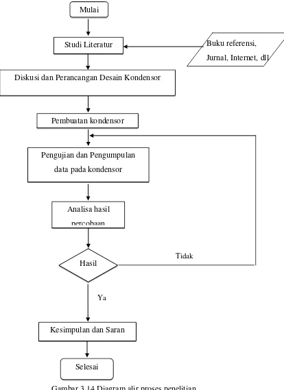 Gambar 3.14 Diagram alir proses penelitian 