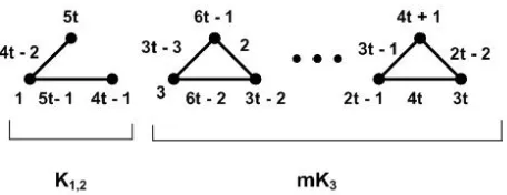 Gambar 2.4. Graf total ajaib K1,2 ∪ mK3, dengan m genap
