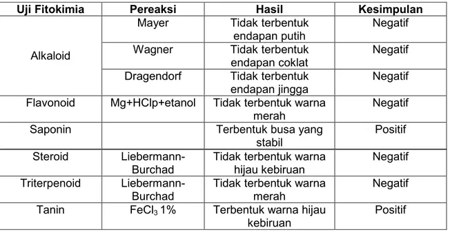 Tabel 2.  Kandungan Fitokimia Batang Tumbuhan Binjai  