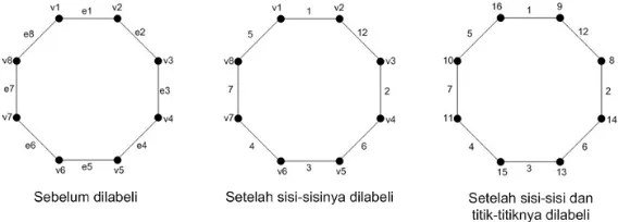 Gambar 2.1. Graf siklus C8 dan k minimum 22