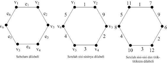 Gambar 2.2. Graf siklus C6 dan k minimum 17