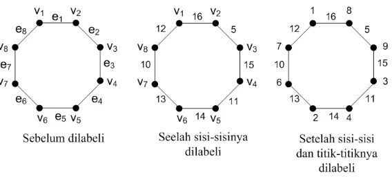 Gambar 3.1. Graf siklus C8 dan k maksimum 29