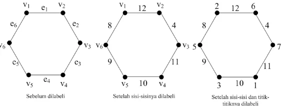 Gambar 3.2. Graf siklus C6 dan k maksimum 22