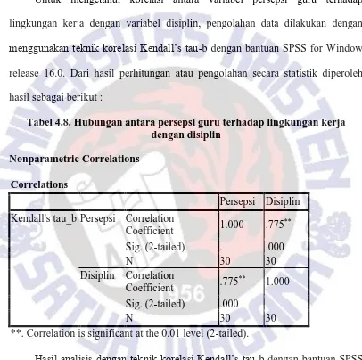 Tabel 4.8. Hubungan antara persepsi guru terhadap lingkungan kerja dengan disiplin 