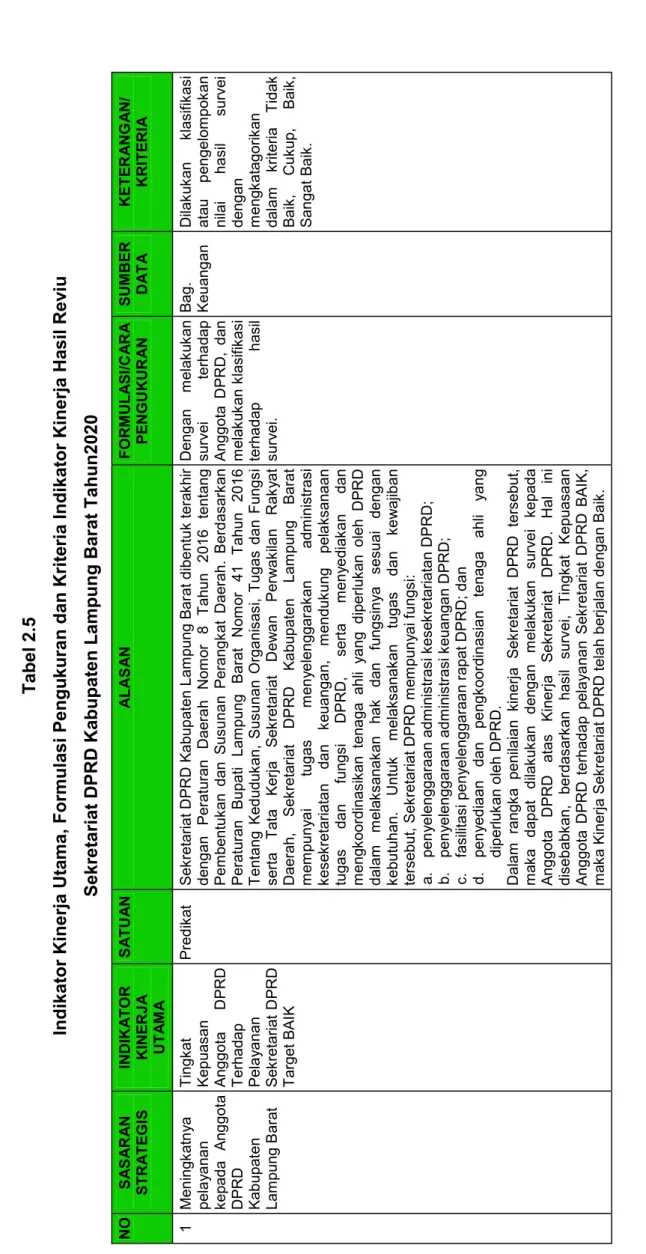 Tabel 2.5 Indikator Kinerja Utama, Formulasi Pengukuran dan Kriteria Indikator Kinerja Hasil Reviu Sekretariat DPRD Kabupaten Lampung Barat Tahun2020 NOSASARAN STRATEGISINDIKATORKINERJA UTAMA
