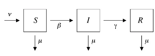 Gambar 4.1. Diagram Model SIR
