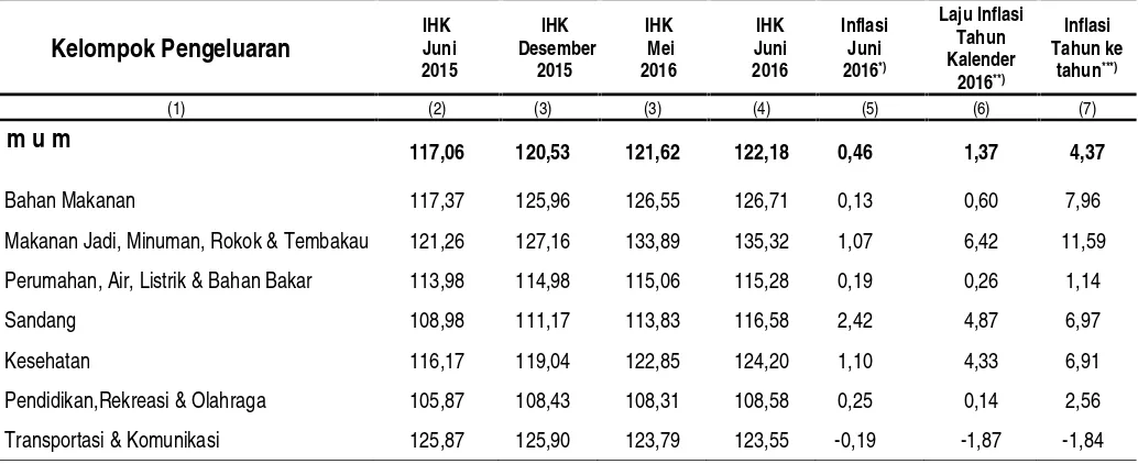 Tabel 1.   Laju Inflasi di Kota Palembang Bulan Juni 2016, Inflasi Kumulatif 2016 dan Inflasi Tahun ke Tahun (Juni 2015ke Juni 2016) Menurut Kelompok Pengeluaran ( 2012=100)