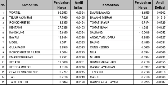 Tabel 2, Andil Beberapa Jenis Komoditas terhadap Inflasi/Deflasi di Kota Palembang