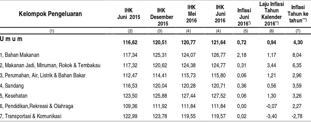 Tabel 3, Laju Inflasi di Kota Lubuk Linggau Bulan Juni 2016, Inflasi Kumulatif 2016 dan Inflasi Tahun ke Tahun (Juni2015 ke Juni 2016) Menurut Kelompok Pengeluaran ( 2012=100)