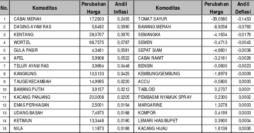 Tabel 5, Andil Inflasi Bulan Juni 2016 Menurut Kelompok Pengeluaran di Kota Palembang dan Lubuk Linggau