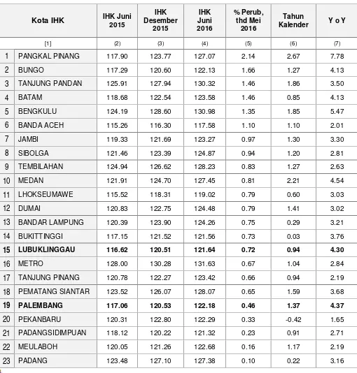 Tabel 11, IHK dan Laju Inflasi Kota Palembang, kota Lubuk Linggau dan Kota IHK Lainnya di Pulau Sumatera