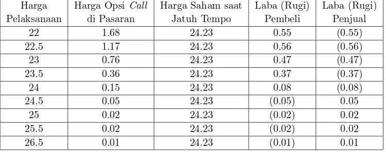 Tabel 1. Laba (Rugi) Opsi Call (Data harga dalam Dollar)