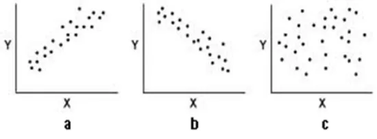 Gambar 2.1. Tipe Diagram Pencar