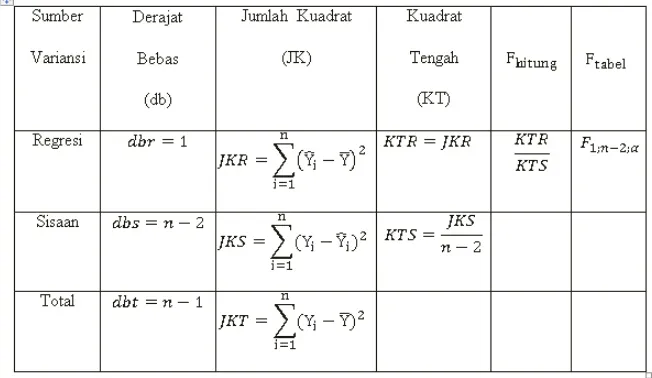 Gambar 2.2. Tabel Analisis Varians Regresi linier Sederhana