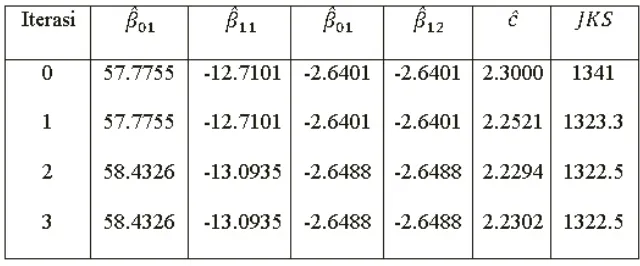 Gambar 3.3. Hasil Iterasi Gauss-Newton ˆc = 2.3