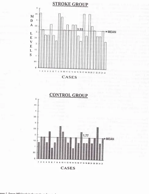 Figure I. Serum MD levels in the stroke and control groups