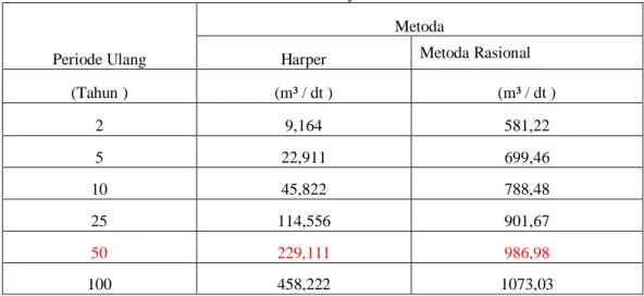 Tabel 3. Debit Banjir Rencana 