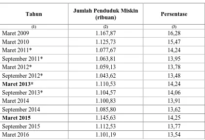 Tabel 1. Jumlah dan Persentase Penduduk MiskinPropinsi Sumatera Selatan Tahun 2009-2016