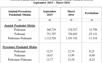 Tabel 2. Jumlah dan Persentase Penduduk Miskin Menurut DaerahSeptember 2015 Maret 2016