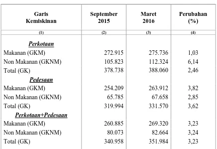 Tabel 3. Garis Kemiskinan (Rp/Kapita/Bulan) Menurut DaerahSeptember 2015 - Maret 2016