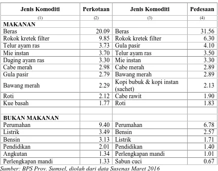 Tabel 4. Daftar Komoditi yang Memberi Sumbangan Besar terhadap GarisKemiskinan beserta Kontribusinya (%), Maret 2016