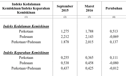 Tabel 5. Indeks Kedalaman Kemiskinan (P1) dan Indeks Keparahan Kemiskinan(P) di Sumatera Selatan Menurut Daerah, September 2015 Maret 2016