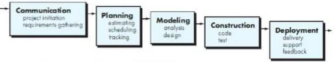 Gambar 1.1 Waterfall Model (Pressman, 2017:45) 